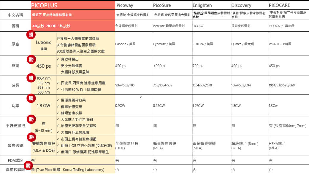 皮秒機型比較